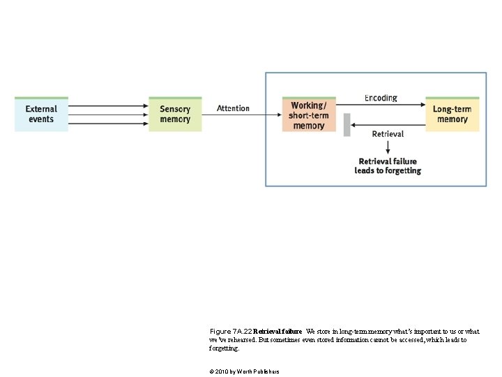 Figure 7 A. 22 Retrieval failure We store in long-term memory what’s important to