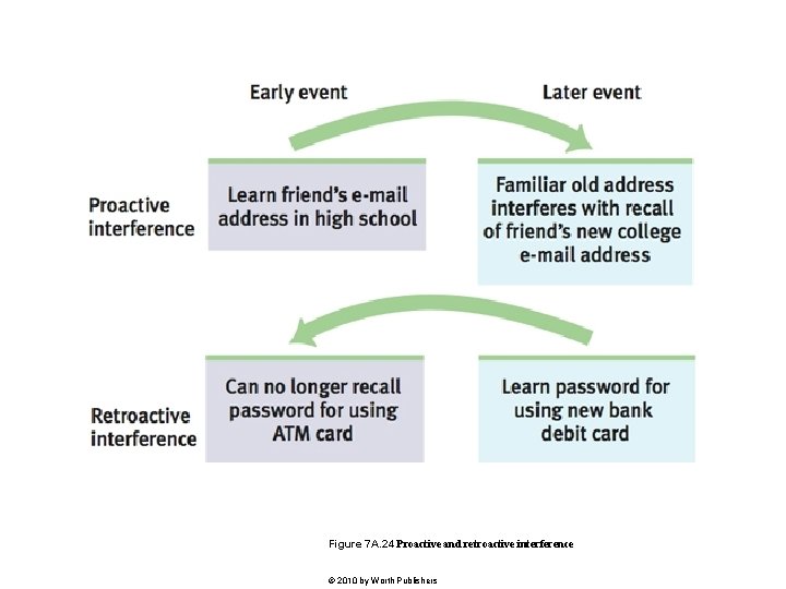 Figure 7 A. 24 Proactive and retroactive interference © 2010 by Worth Publishers 