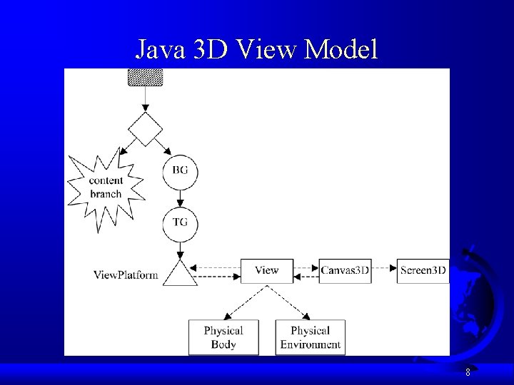 Java 3 D View Model 8 