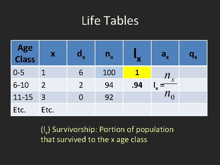 Life Tables Age Class x dx nx lx 0 -5 6 -10 11 -15