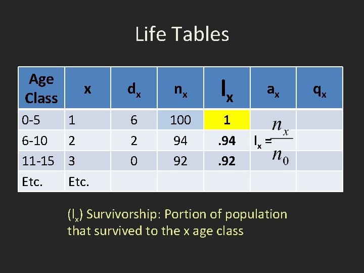 Life Tables Age Class x dx nx lx 0 -5 6 -10 11 -15