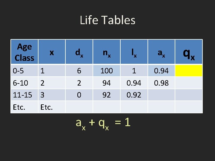 Life Tables Age Class x dx nx lx ax 0 -5 6 -10 11
