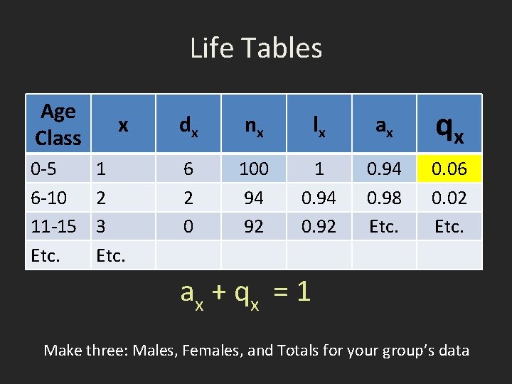 Life Tables Age Class x dx nx lx ax qx 0 -5 6 -10