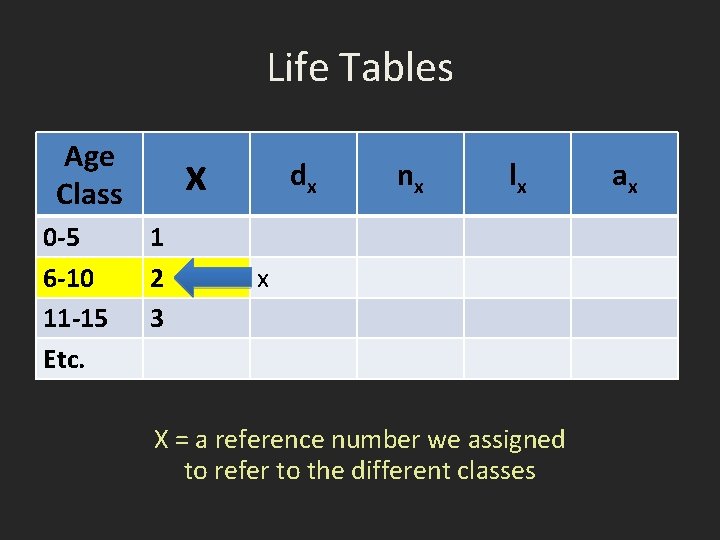 Life Tables Age Class 0 -5 6 -10 11 -15 Etc. x 1 2