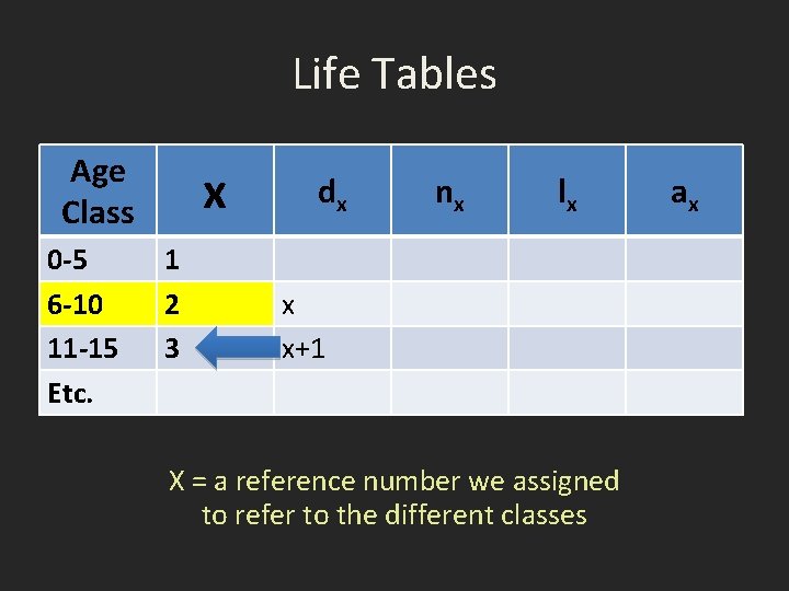 Life Tables Age Class 0 -5 6 -10 11 -15 Etc. x 1 2