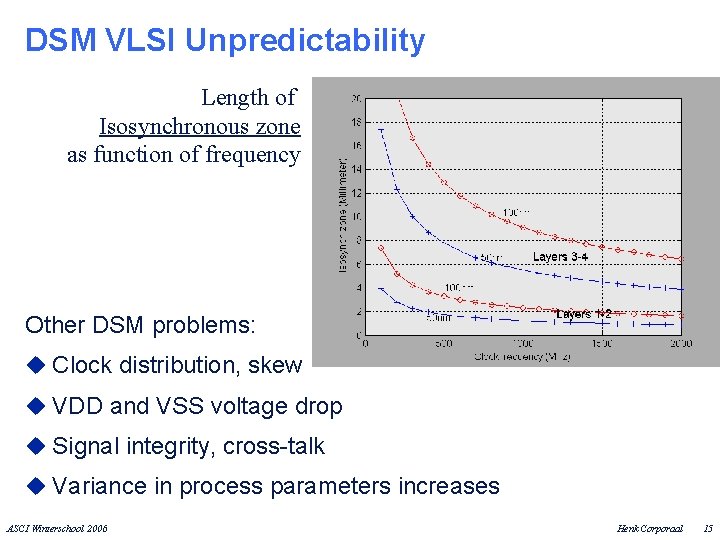 DSM VLSI Unpredictability Length of Isosynchronous zone as function of frequency Other DSM problems: