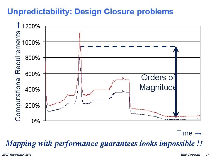 Computational Requirements → Unpredictability: Design Closure problems 1200% 1000% 800% 600% 400% Orders of
