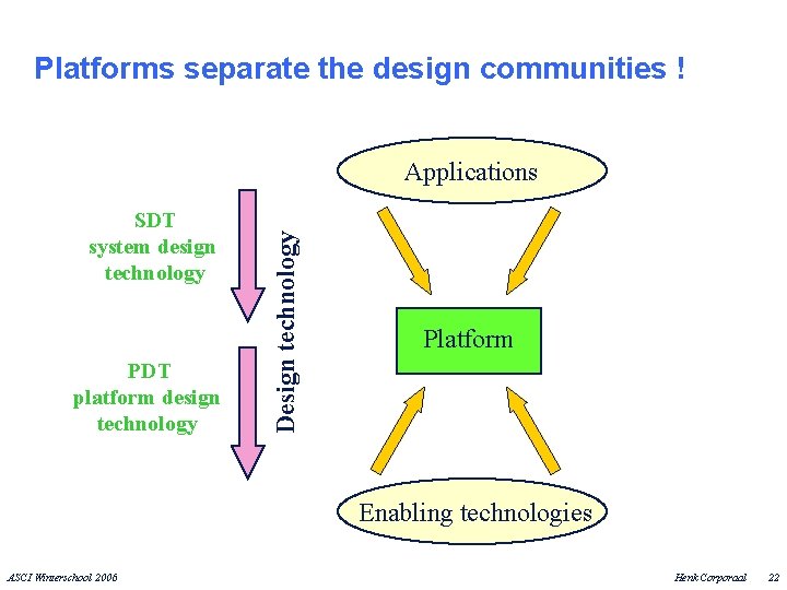 Platforms separate the design communities ! SDT system design technology PDT platform design technology