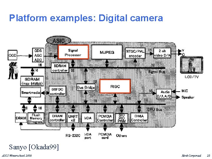 Platform examples: Digital camera Sanyo [Okada 99] ASCI Winterschool 2006 Henk Corporaal 23 