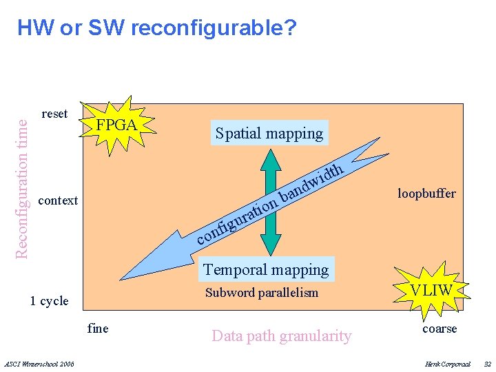 Reconfiguration time HW or SW reconfigurable? reset FPGA Spatial mapping context ig f n