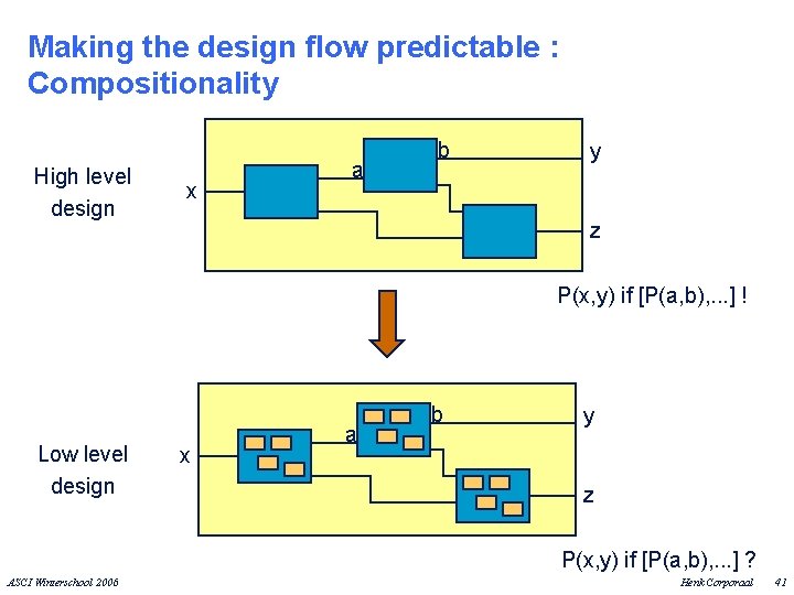 Making the design flow predictable : Compositionality High level design x a b y