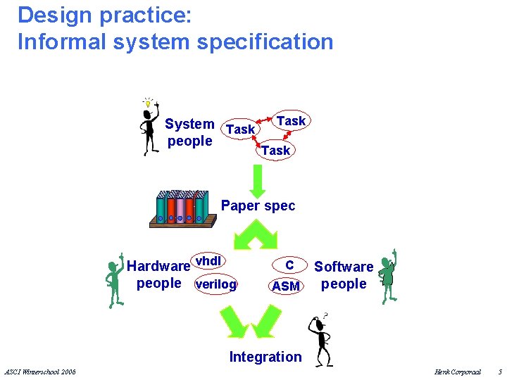 Design practice: Informal system specification System Task people Task Paper spec Hardware vhdl people