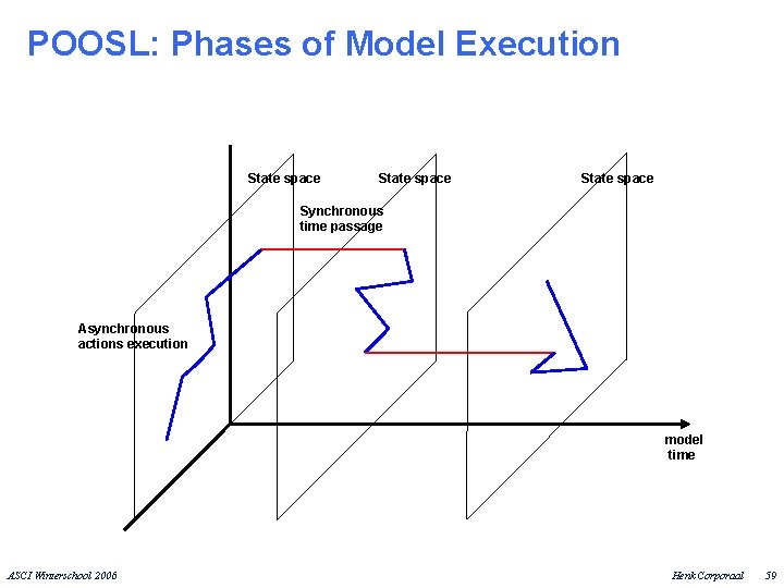 POOSL: Phases of Model Execution State space Synchronous time passage Asynchronous actions execution model