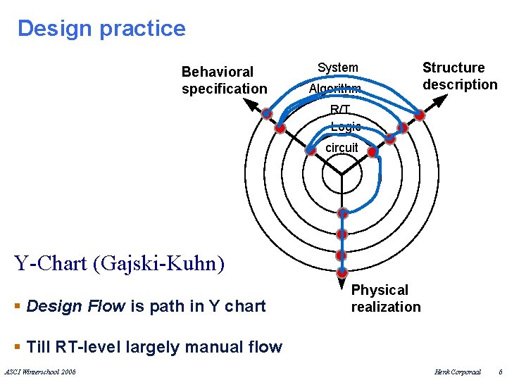 Design practice Behavioral specification System Algorithm Structure description R/T Logic circuit Y-Chart (Gajski-Kuhn) §