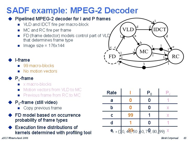 SADF example: MPEG-2 Decoder u Pipelined MPEG-2 decoder for I and P frames n