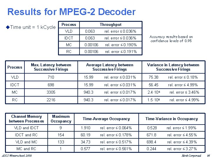 Results for MPEG-2 Decoder u. Time unit = 1 k. Cycle Process Throughput VLD