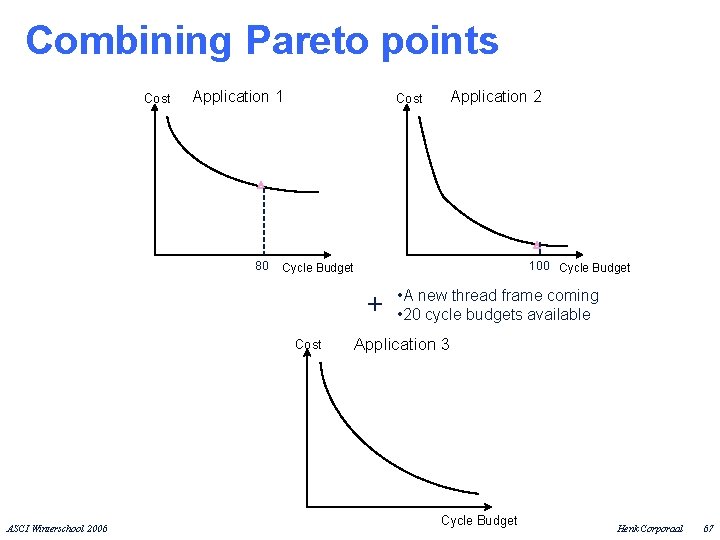 Combining Pareto points Cost Application 1 80 Cost 100 Cycle Budget + Cost ASCI