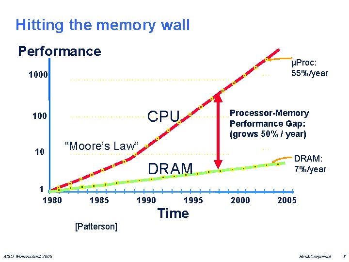 Hitting the memory wall Performance µProc: 55%/year 1000 CPU 100 10 Processor-Memory Performance Gap: