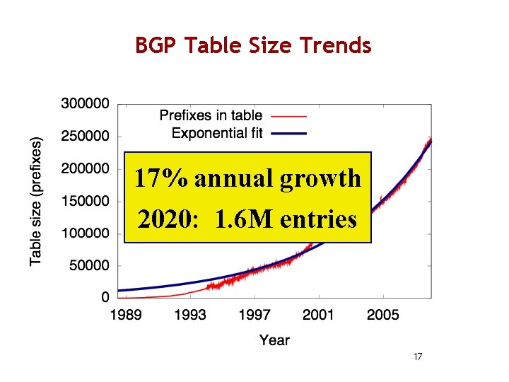 BGP Table Size Trends 17% annual growth 2020: 1. 6 M entries 17 