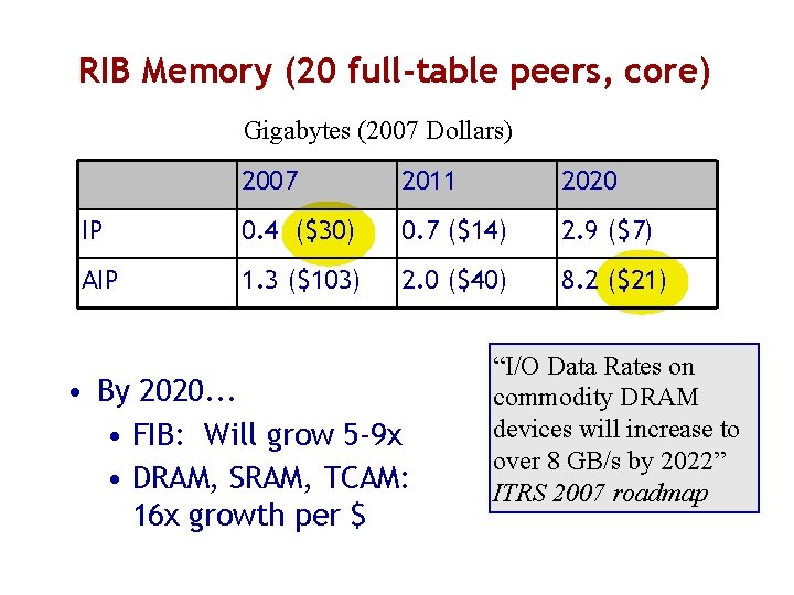 RIB Memory (20 full-table peers, core) Gigabytes (2007 Dollars) 2007 2011 2020 IP 0.