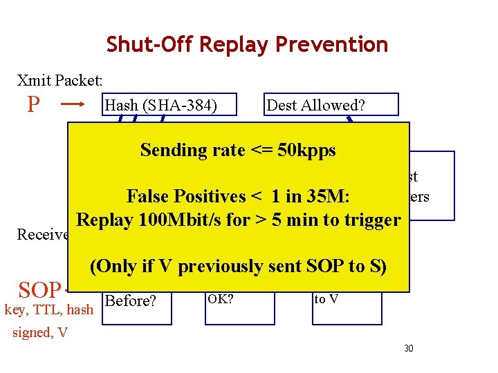Shut-Off Replay Prevention Xmit Packet: P Hash (SHA-384). . . Dest Allowed? Sending rate