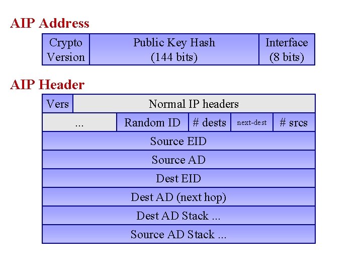 AIP Address Crypto Version Public Key Hash (144 bits) Interface (8 bits) AIP Header