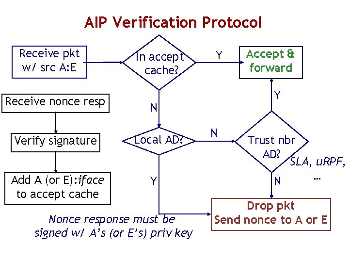 AIP Verification Protocol Receive pkt w/ src A: E Receive nonce resp Verify signature