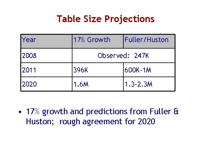 Table Size Projections Year 17% Growth 2008 Fuller/Huston Observed: 247 K 2011 396 K