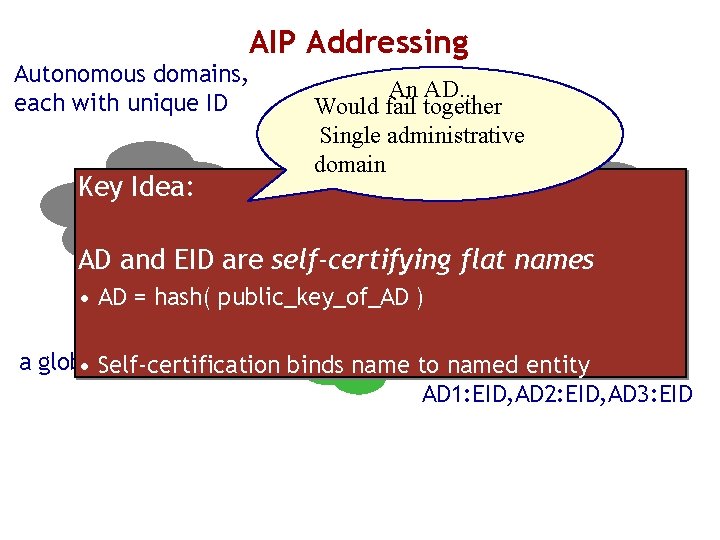 AIP Addressing Autonomous domains, each with unique ID Key Idea: AD 1 An AD.