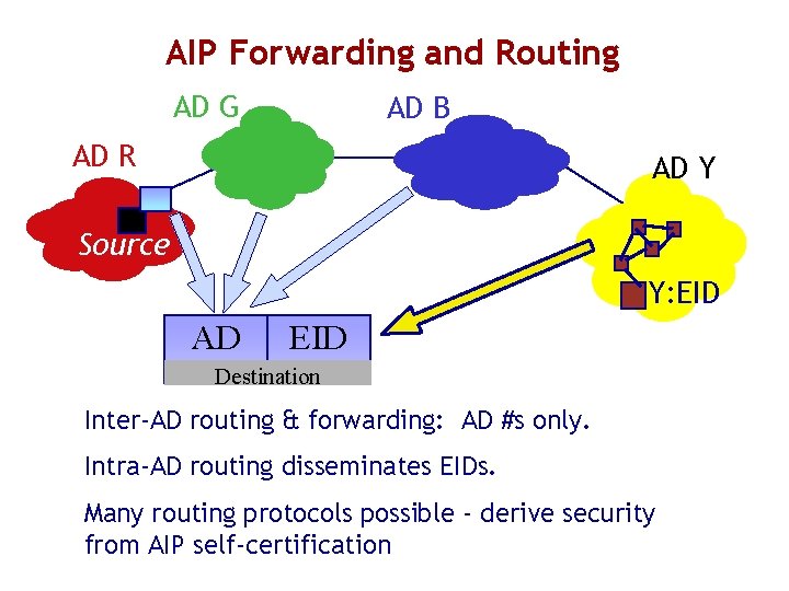 AIP Forwarding and Routing AD G AD B AD R AD Y Source Y: