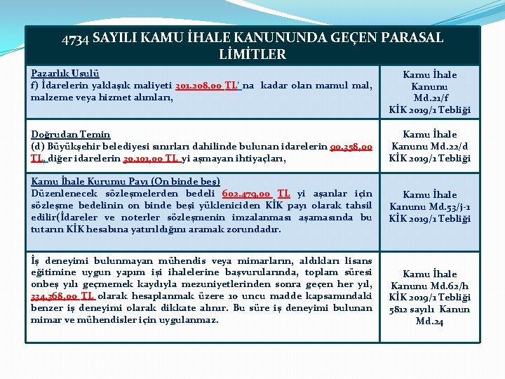 4734 SAYILI KAMU İHALE KANUNUNDA GEÇEN PARASAL LİMİTLER Pazarlık Usulü f) İdarelerin yaklaşık maliyeti