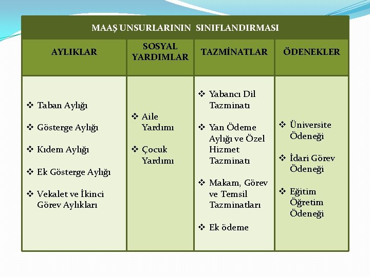 MAAŞ UNSURLARININ SINIFLANDIRMASI AYLIKLAR v Taban Aylığı v Gösterge Aylığı v Kıdem Aylığı v