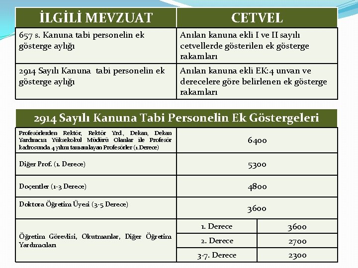 İLGİLİ MEVZUAT CETVEL 657 s. Kanuna tabi personelin ek gösterge aylığı Anılan kanuna ekli