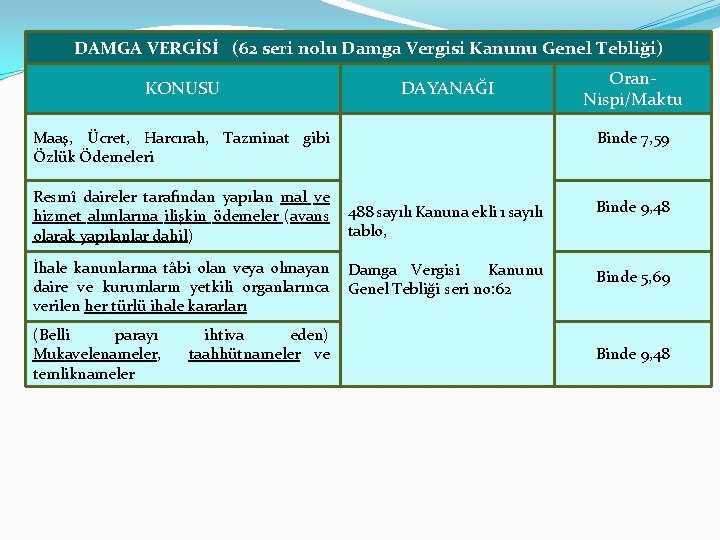 DAMGA VERGİSİ (62 seri nolu Damga Vergisi Kanunu Genel Tebliği) KONUSU DAYANAĞI Maaş, Ücret,