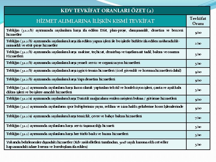 KDV TEVKİFAT ORANLARI ÖZET (2) HİZMET ALIMLARINA İLİŞKİN KISMİ TEVKİFAT Tevkifat Oranı Tebliğin (3.