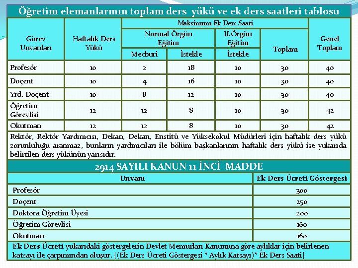 Öğretim elemanlarının toplam ders yükü ve ek ders saatleri tablosu Maksimum Ek Ders Saati