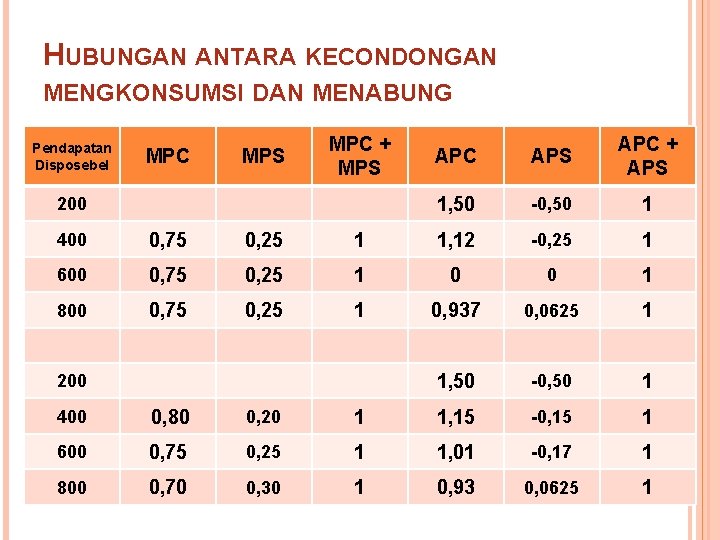 HUBUNGAN ANTARA KECONDONGAN MENGKONSUMSI DAN MENABUNG Pendapatan Disposebel MPC MPS MPC + MPS 200