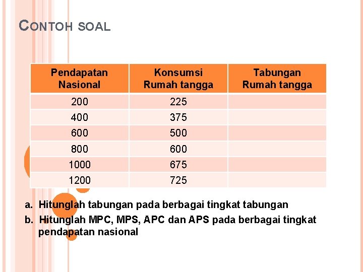 CONTOH SOAL Pendapatan Nasional Konsumsi Rumah tangga 200 225 400 375 600 500 800