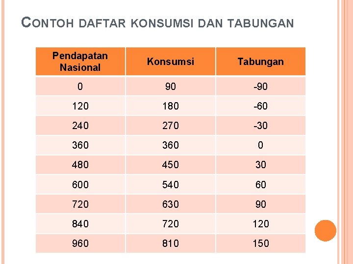 CONTOH DAFTAR KONSUMSI DAN TABUNGAN Pendapatan Nasional Konsumsi Tabungan 0 90 -90 120 180