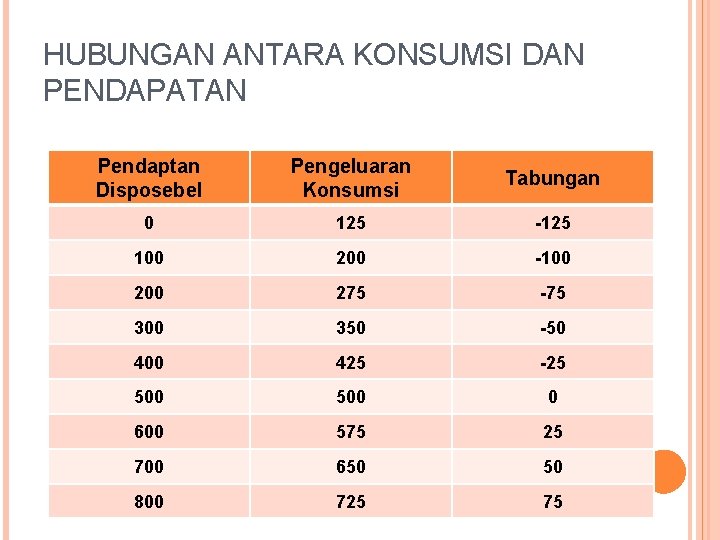 HUBUNGAN ANTARA KONSUMSI DAN PENDAPATAN Pendaptan Disposebel Pengeluaran Konsumsi Tabungan 0 125 -125 100