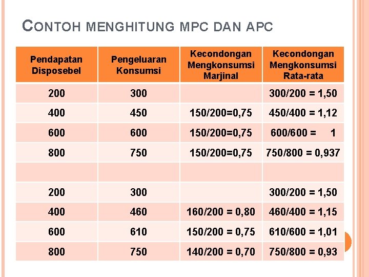 CONTOH MENGHITUNG MPC DAN APC Kecondongan Mengkonsumsi Marjinal Kecondongan Mengkonsumsi Rata-rata Pendapatan Disposebel Pengeluaran