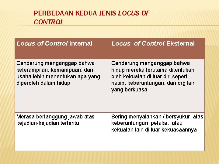 PERBEDAAN KEDUA JENIS LOCUS OF CONTROL Locus of Control Internal Locus of Control Eksternal