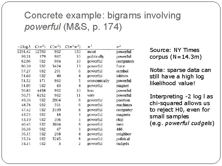 Concrete example: bigrams involving powerful (M&S, p. 174) Source: NY Times corpus (N=14. 3