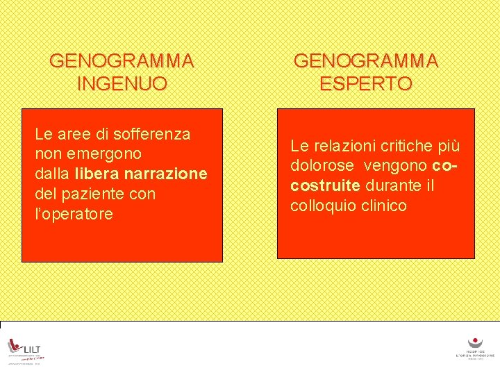 GENOGRAMMA INGENUO Le aree di sofferenza non emergono dalla libera narrazione del paziente con