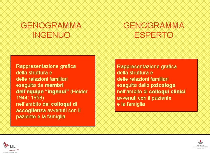 GENOGRAMMA INGENUO Rappresentazione grafica della struttura e delle relazioni familiari eseguita da membri dell’equipe