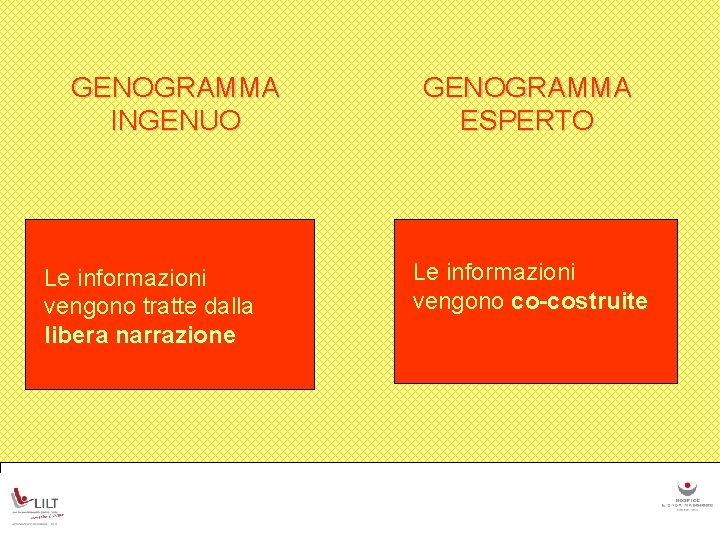 GENOGRAMMA INGENUO Le informazioni vengono tratte dalla libera narrazione GENOGRAMMA ESPERTO Le informazioni vengono