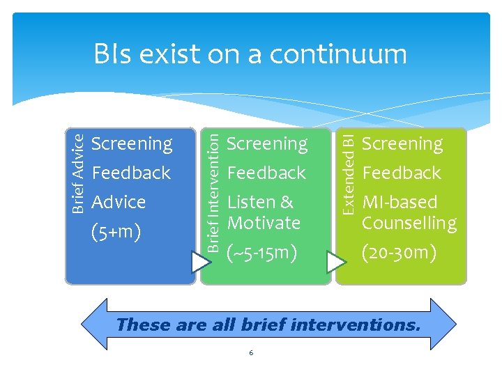 Feedback Advice (5+m) Screening Feedback Listen & Motivate (~5 -15 m) Extended BI Screening