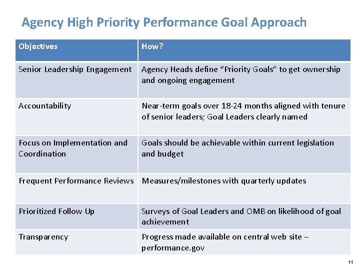 Agency High Priority Performance Goal Approach Objectives How? Senior Leadership Engagement Agency Heads define
