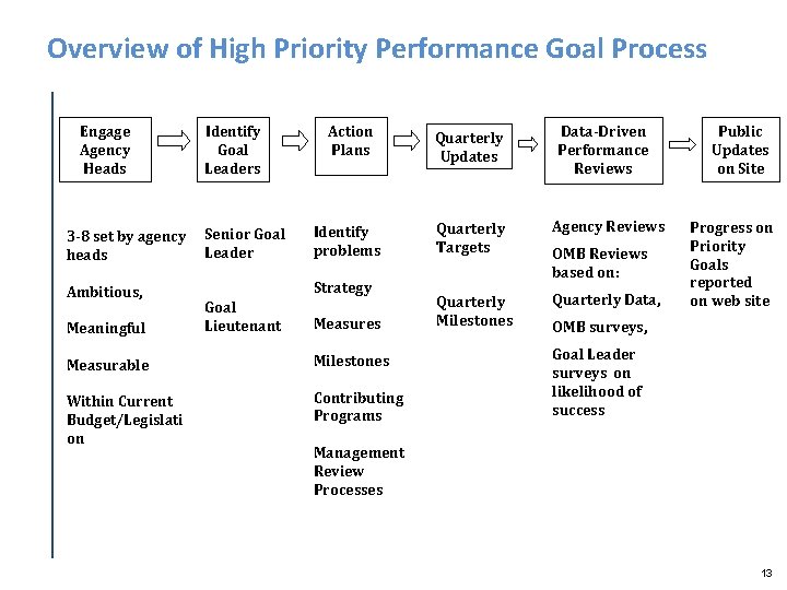 Overview of High Priority Performance Goal Process Engage Agency Heads 3 -8 set by