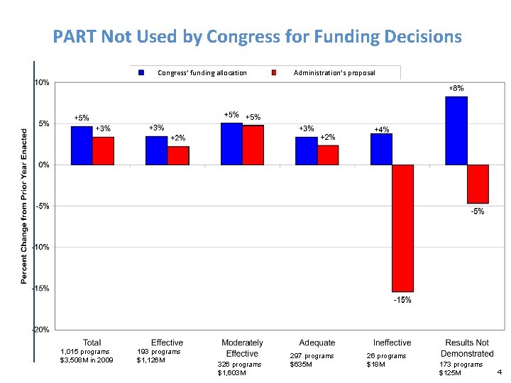 PART Not Used by Congress for Funding Decisions Congress’ funding allocation 1, 015 programs